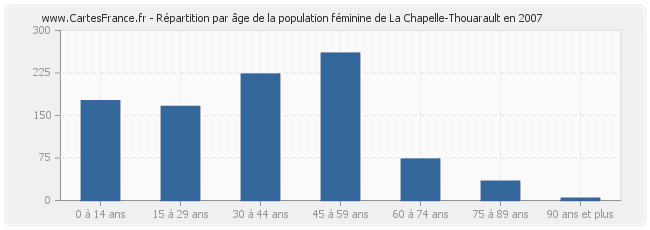 Répartition par âge de la population féminine de La Chapelle-Thouarault en 2007